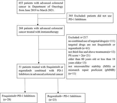 Efficacy and Safety of Fruquintinib Plus PD-1 Inhibitors Versus Regorafenib Plus PD-1 Inhibitors in Refractory Microsatellite Stable Metastatic Colorectal Cancer